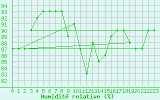 Courbe de l'humidit relative pour Sirdal-Sinnes