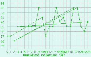 Courbe de l'humidit relative pour Leucate (11)