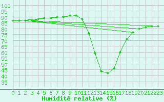Courbe de l'humidit relative pour Potes / Torre del Infantado (Esp)