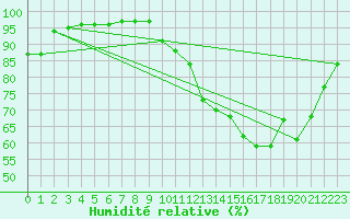 Courbe de l'humidit relative pour Mont-Rigi (Be)