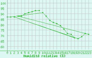 Courbe de l'humidit relative pour Brion (38)