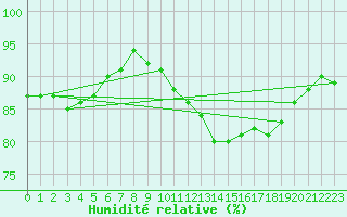 Courbe de l'humidit relative pour Le Havre - Octeville (76)