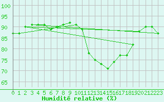 Courbe de l'humidit relative pour Lamballe (22)