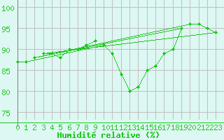 Courbe de l'humidit relative pour Pointe de Chassiron (17)