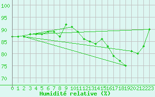 Courbe de l'humidit relative pour Ploumanac'h (22)