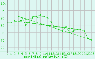 Courbe de l'humidit relative pour Roches Point