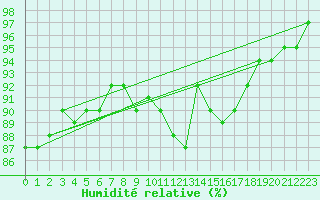 Courbe de l'humidit relative pour Melun (77)