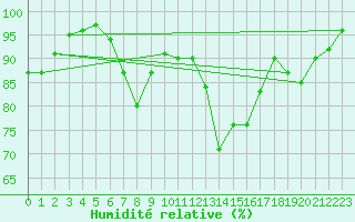 Courbe de l'humidit relative pour Les Charbonnires (Sw)