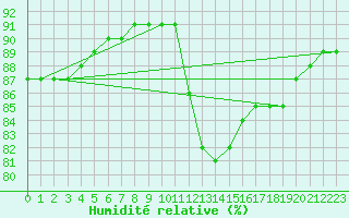 Courbe de l'humidit relative pour Sainte-Menehould (51)