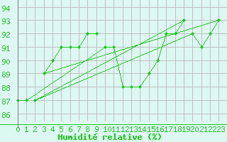 Courbe de l'humidit relative pour Constance (All)