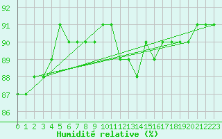 Courbe de l'humidit relative pour Avril (54)