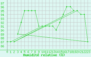 Courbe de l'humidit relative pour Lille (59)