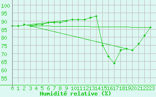 Courbe de l'humidit relative pour Saint-Nazaire-d'Aude (11)