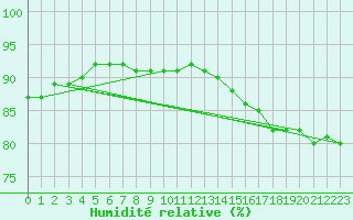 Courbe de l'humidit relative pour Nmes - Courbessac (30)