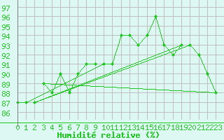 Courbe de l'humidit relative pour Aytr-Plage (17)