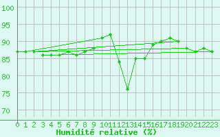 Courbe de l'humidit relative pour Buffalora