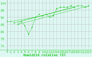 Courbe de l'humidit relative pour Kahler Asten
