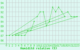 Courbe de l'humidit relative pour Pyhajarvi Ol Ojakyla