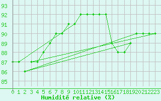 Courbe de l'humidit relative pour Saint-Jean-de-Vedas (34)