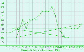 Courbe de l'humidit relative pour Saclas (91)