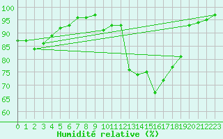 Courbe de l'humidit relative pour Aarhus Syd