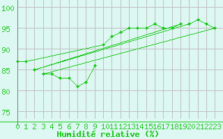 Courbe de l'humidit relative pour Sandillon (45)