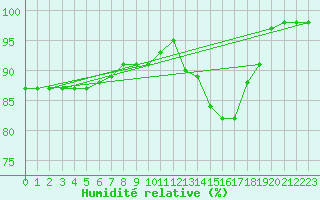 Courbe de l'humidit relative pour Nantes (44)