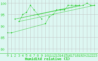 Courbe de l'humidit relative pour Charterhall