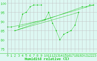 Courbe de l'humidit relative pour Dieppe (76)