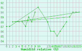 Courbe de l'humidit relative pour Saint-Haon (43)