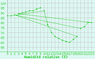 Courbe de l'humidit relative pour Rmering-ls-Puttelange (57)
