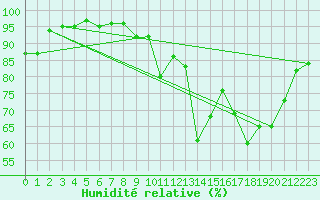 Courbe de l'humidit relative pour Baron (33)