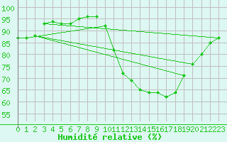 Courbe de l'humidit relative pour Guidel (56)