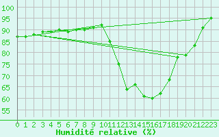 Courbe de l'humidit relative pour Rouen (76)