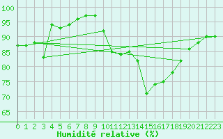 Courbe de l'humidit relative pour Stavoren Aws