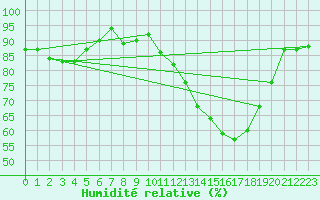 Courbe de l'humidit relative pour Dole-Tavaux (39)