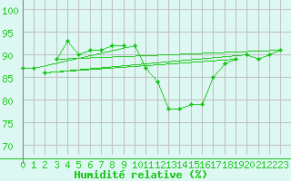 Courbe de l'humidit relative pour Perpignan (66)