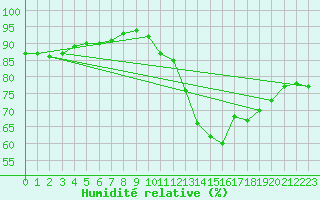 Courbe de l'humidit relative pour La Rochelle - Aerodrome (17)