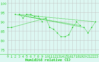 Courbe de l'humidit relative pour Wilhelminadorp Aws