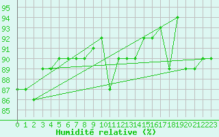 Courbe de l'humidit relative pour Trawscoed