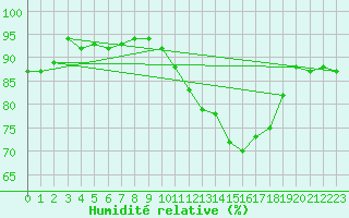 Courbe de l'humidit relative pour Angoulme - Brie Champniers (16)