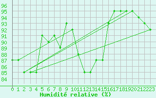 Courbe de l'humidit relative pour Neuruppin