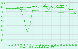 Courbe de l'humidit relative pour Saentis (Sw)