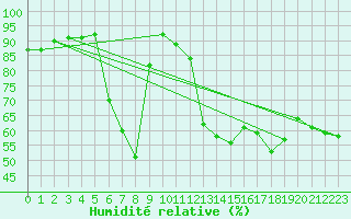 Courbe de l'humidit relative pour Cap de la Hve (76)