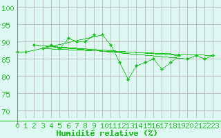 Courbe de l'humidit relative pour Villardeciervos