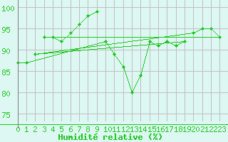 Courbe de l'humidit relative pour Assesse (Be)