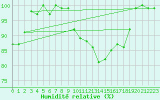 Courbe de l'humidit relative pour Ell Aws