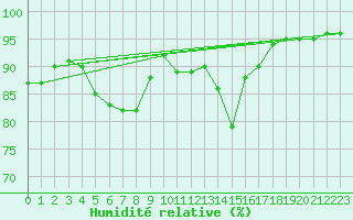 Courbe de l'humidit relative pour Glasgow (UK)