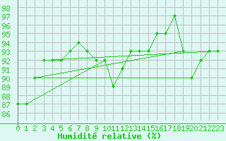 Courbe de l'humidit relative pour Aultbea