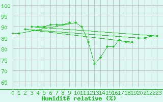 Courbe de l'humidit relative pour Gurande (44)